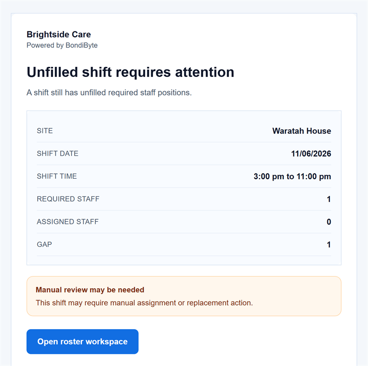 BondiByte unfilled shift alert email showing the site, shift time, required and assigned staff, and the coverage gap