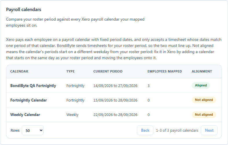 The Payroll calendars panel in BondiByte, comparing the roster period against three Xero payroll calendars, with Aligned and Not aligned states